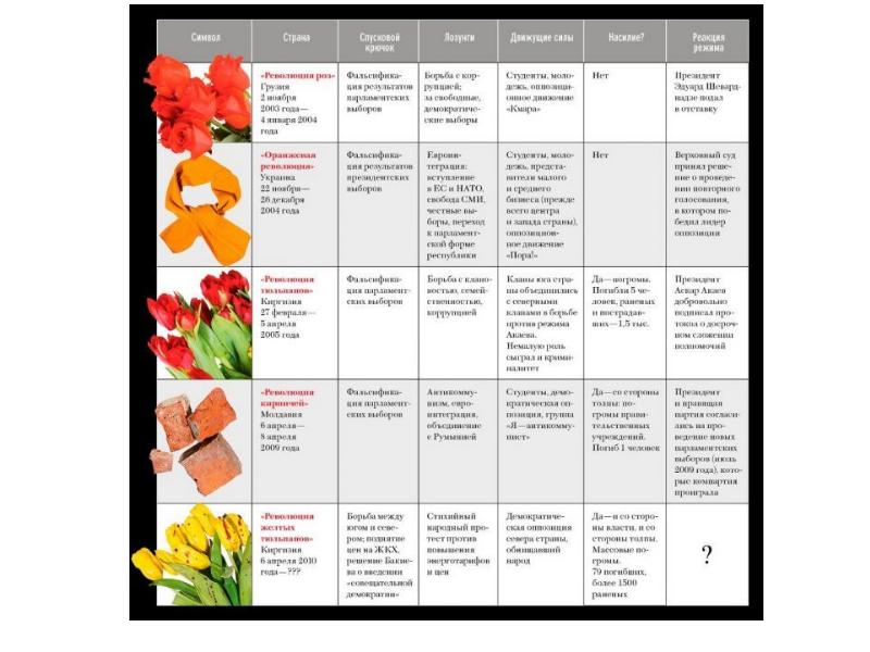Цветные революции презентация