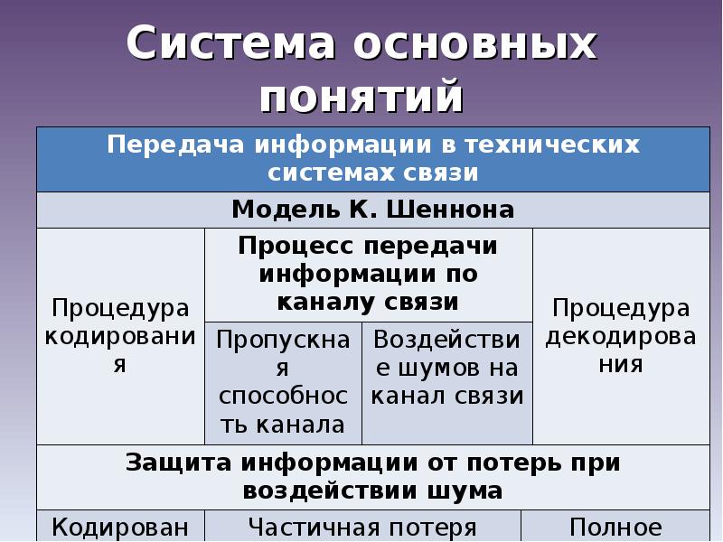 Термин передача. Система основных понятий. Система основных понятий Информатика таблица. Защита информации от потерь при воздействии шума. Система основных понятий Информатика таблица 10 класс.