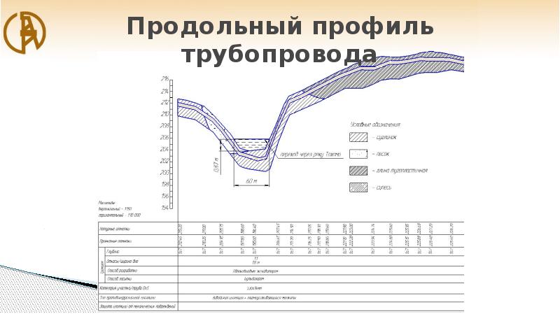 План профиль трассы газопровода