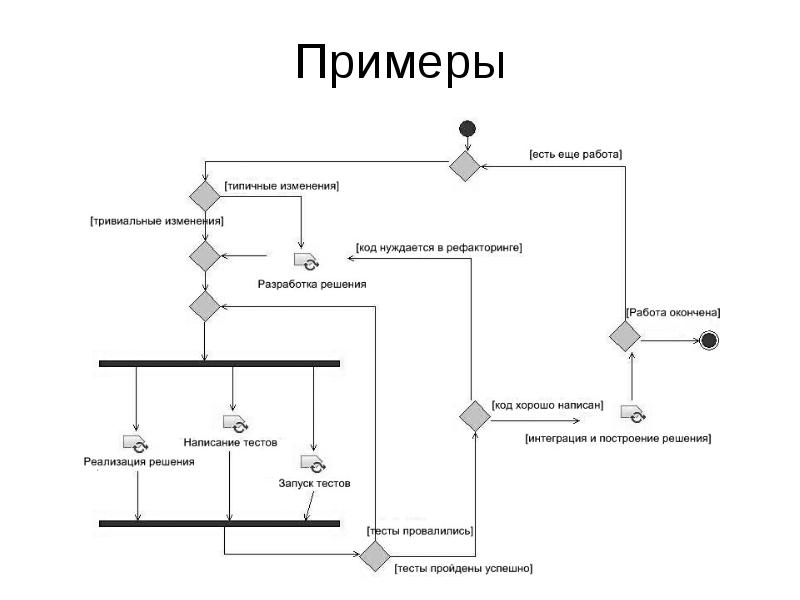 Музей диаграмма. Диаграмма деятельности презентация uml. Прп 8в диаграмма.