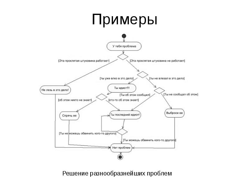 Диаграмма деятельности назначение