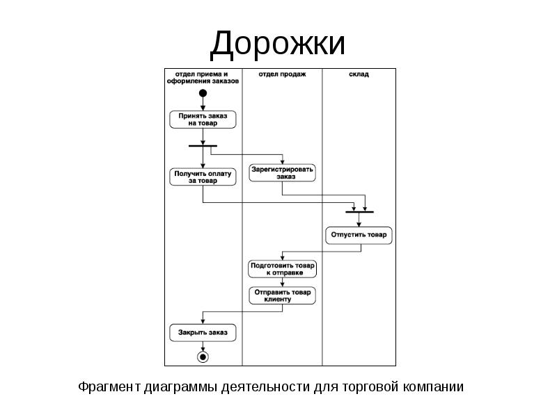 Диаграмма активности uml онлайн