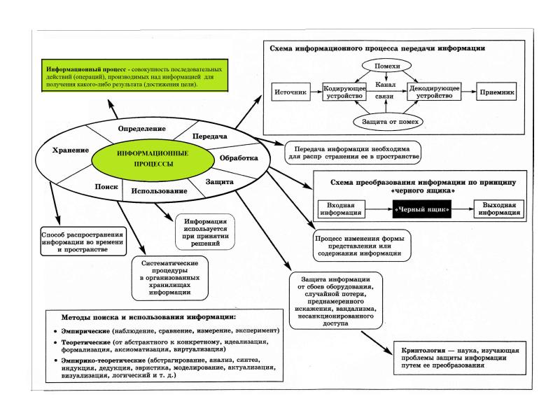 Схема источник входной информации прием информации