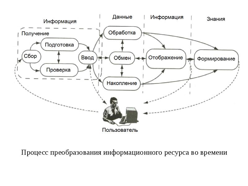 Процесс информации рисунок. Процесс обработки и синтеза информации. Процесс обработки научной информации схема. Данные информация знания схема. Знание и информация схема.