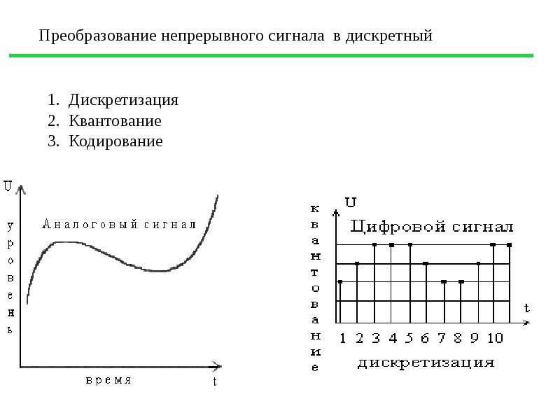 В чем суть процесса дискретизации информации. Дискретизация квантование кодирование сигнала. Преобразование непрерывного сигнала в дискретный. Преобразование информации из дискретной в непрерывную. Дискретизация это процесс преобразования.