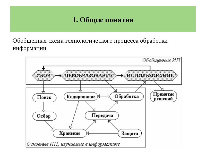 Схема информационных процессов