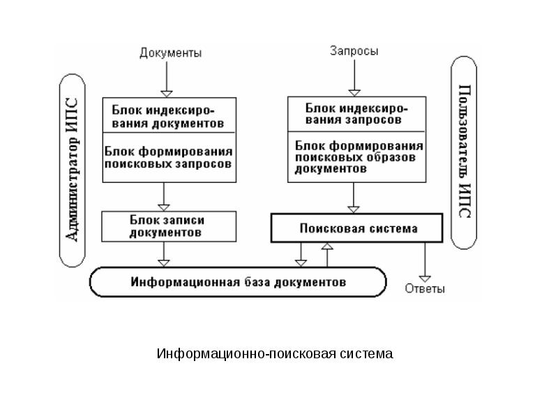 Информационные свойства документа схема