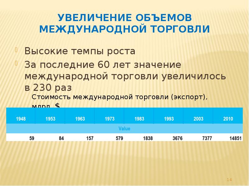 Увеличение год. Темпы роста международной торговли. Темпы роста мирового товарооборота. Объем международной торговли. Значение международной торговли.