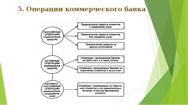 Функции и операции коммерческих банков презентация