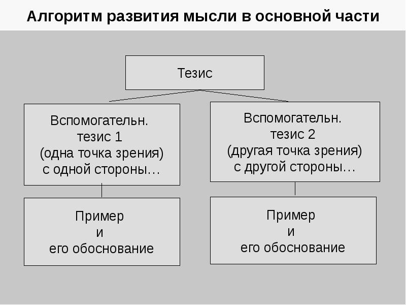 Алгоритм развития человека. Алгоритм эволюции разума.