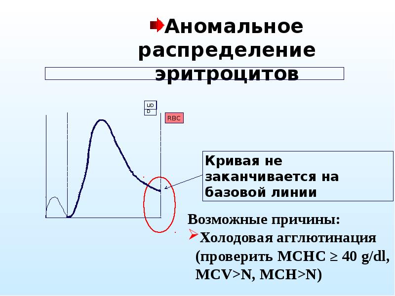 Распределение клеток. Кривая распределения эритроцитов. Кривая распределения эритроцитов по объему. Аномальным распределением эритроцитов. Аномальное распределение RBC.