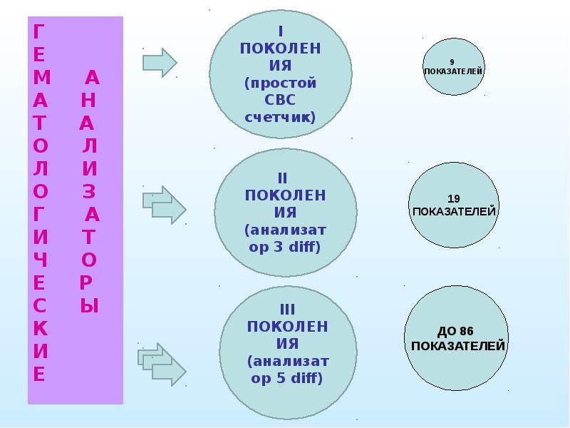 Презентация на тему общий анализ крови