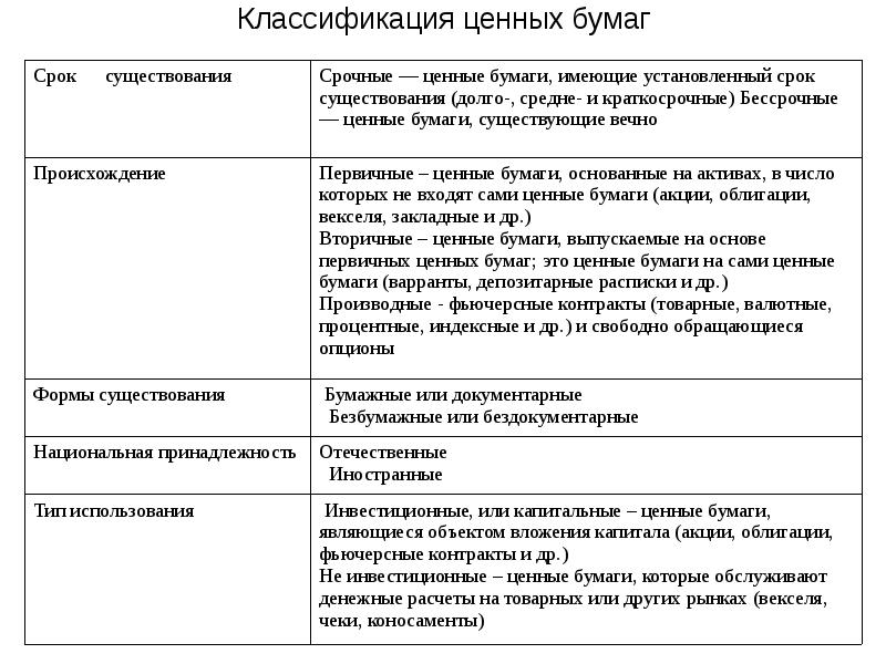 Презентация классификация ценных бумаг