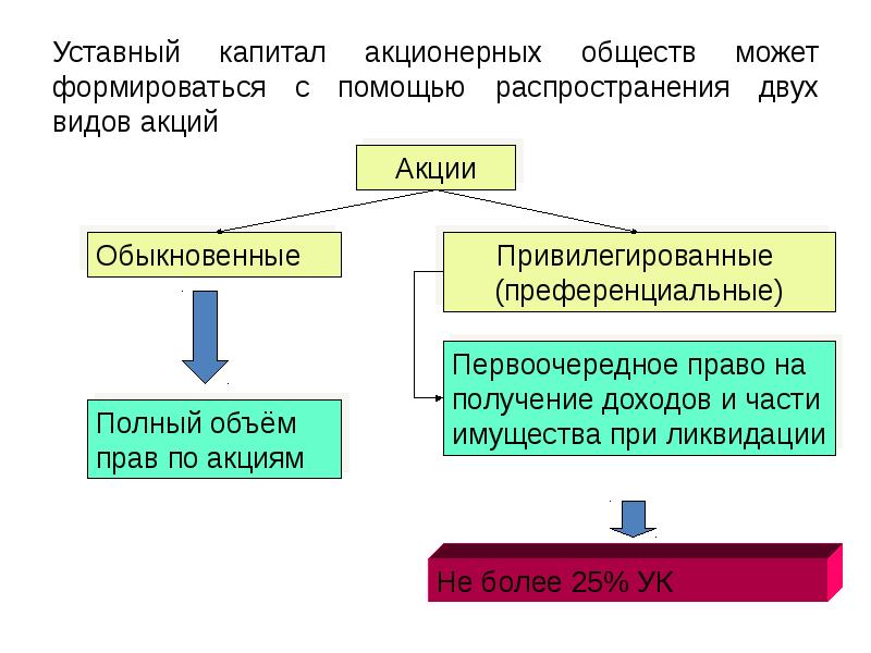 Хозяйственное общество уставной капитал. Типы акций. Категории акций. Фундаментальные свойства акций. Виды акций и их характеристика.