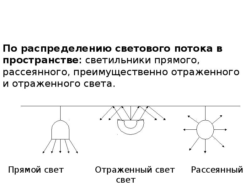 Прямой свет. Классификация световых потоков. Светильники прямого отраженного и рассеянного света. Светильники прямого отраженного рассеянного. Прямой поток освещения.