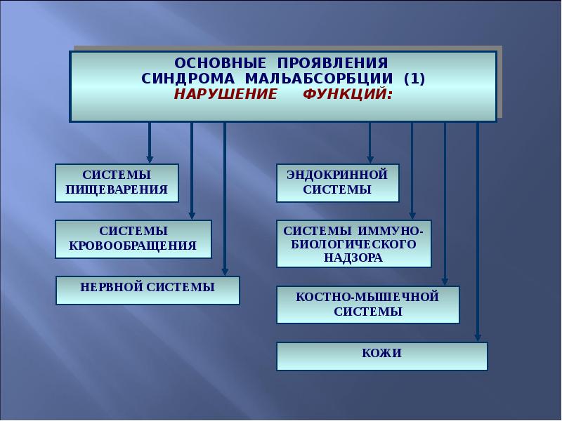 Синдром мальабсорбции патофизиология презентация