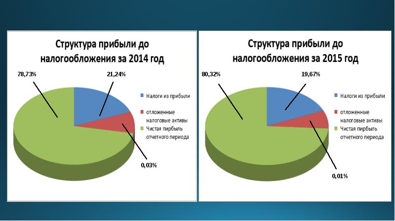 Структура прибыли. Структура прибыли предприятия. Структура доходов предприятия. Структура доходов организации. Прибыль структура прибыли.