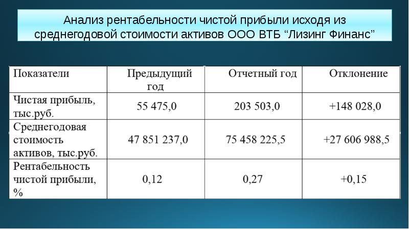 Анализ рентабельности предприятия презентация