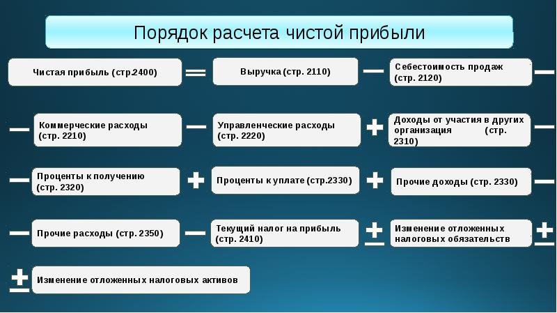 Расчет чистой прибыли проекта