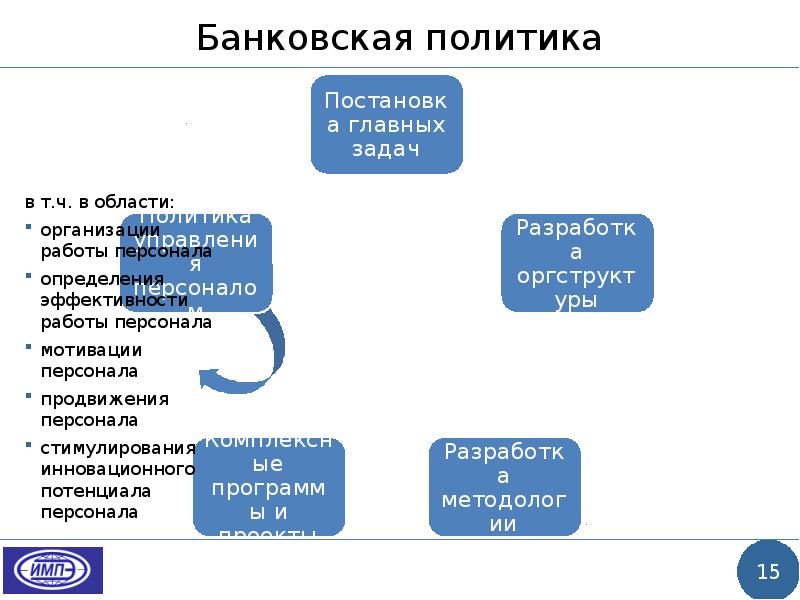 Управление банком. Банковская политика. Элементы банковской политики. Банковская политика и ее составляющие. Банковская политика, ее составляющие элементы.