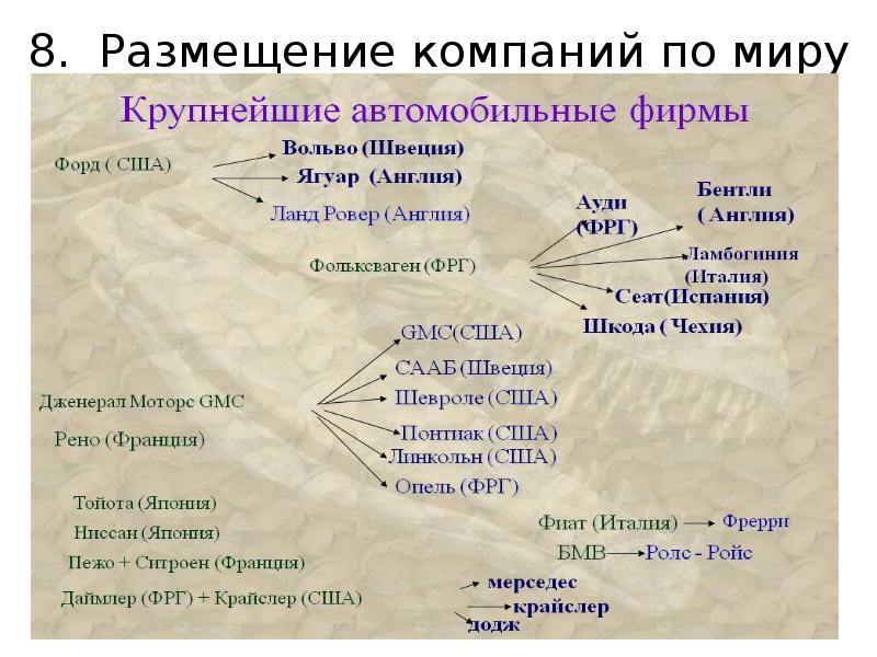 Проект крупнейшие автомобилестроительные компании мира