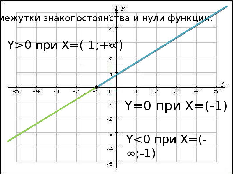 График функции проходит через 0 0