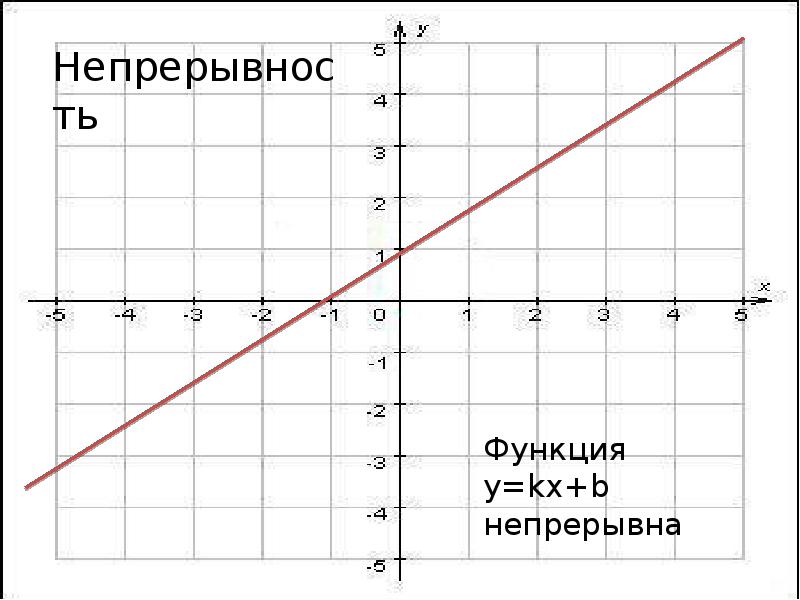 График функции проходит через 0 0