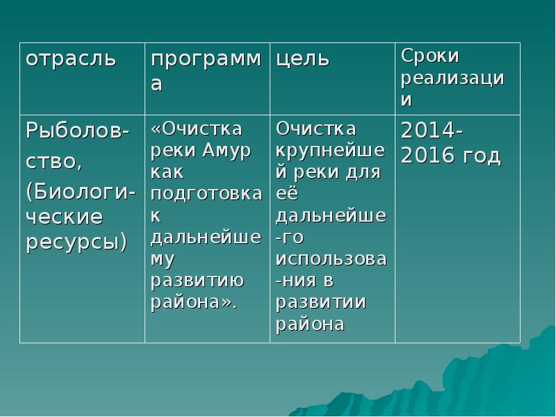 Развитие дальнего востока в первой половине 21 века проект по географии 9 класс доклад