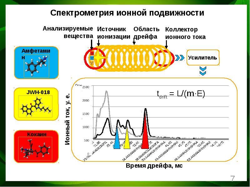 Спектрометр ионной подвижности. Спектрометрия подвижности ионов. Спектроскопия ионной подвижности. Спектрометрия ионной подвижности схема. Масс спектрометрия ионной подвижности.
