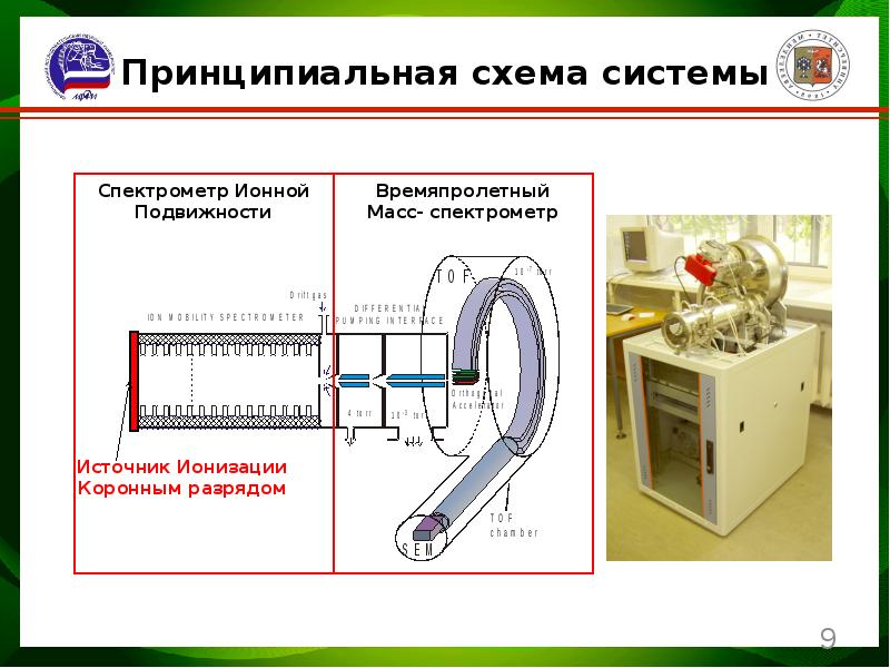 Спектрометр ионной подвижности. Спектрометрия ионной подвижности схема. Спектрометрия подвижности ионов. Масс спектрометрия ионной подвижности.