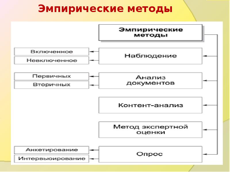 Опишите эмпирические методы