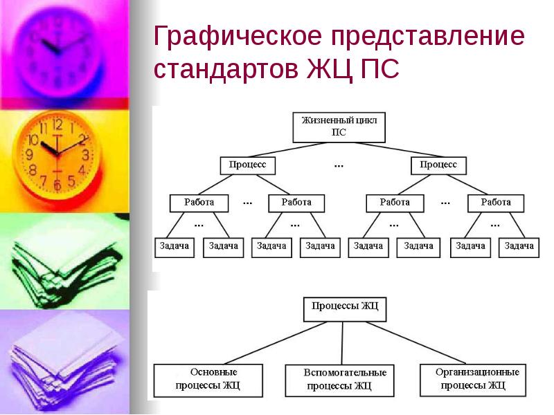 Графическое представление стандартов ЖЦ ПС Графическое представление стандартов ЖЦ ПС