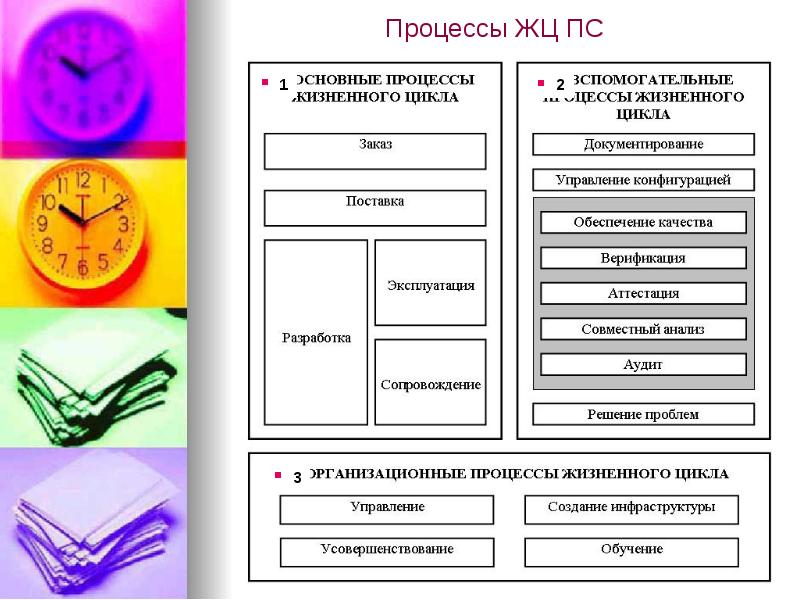 Процессы ЖЦ ПС Процессы ЖЦ ПС