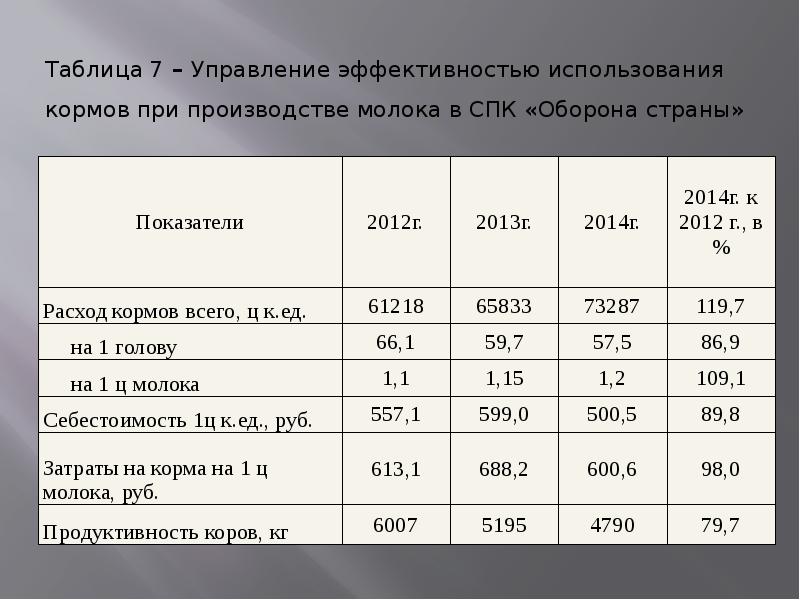 Спк результаты. СПК оборона страны. Эффективность производства молока. Экономическая эффективность производства молока.