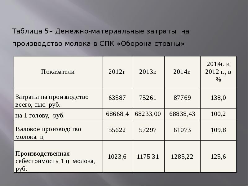 Спк расписание. Эффективность производства молока. СПК оборона страны. Производство молока таблица. Показатели эффективности производства молока.