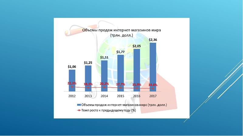 Диаграмма объема продаж презентационного оборудования