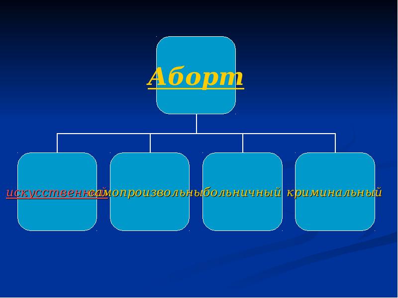 Реферат: Этические проблемы аборта, контрацепции и стерилизации