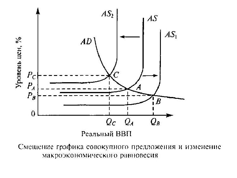 Графическое изображение макроэкономического равновесия