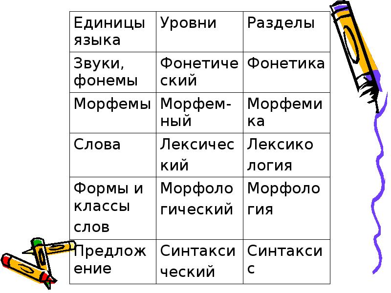 Слово ед. Единицы языка уровни разделы. Слова с Гия. Единица предложения уровень раздел..