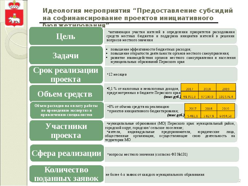 Мероприятия по предоставлению. Проект инициативного бюджетирования пример. Заявка на инициативное бюджетирование образец. Паспорт проекта инициативного бюджетирования. Софинансирование проекта это.