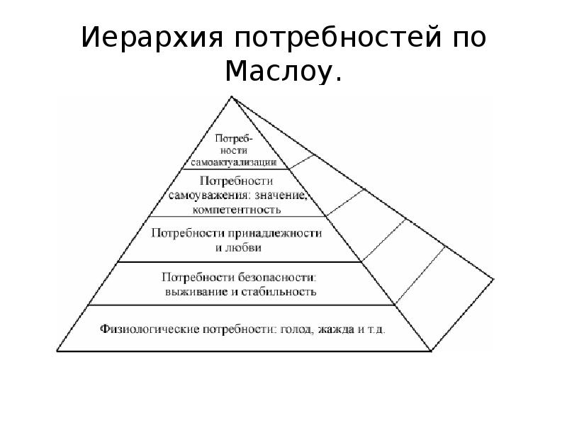 Теория иерархии потребностей маслоу презентация