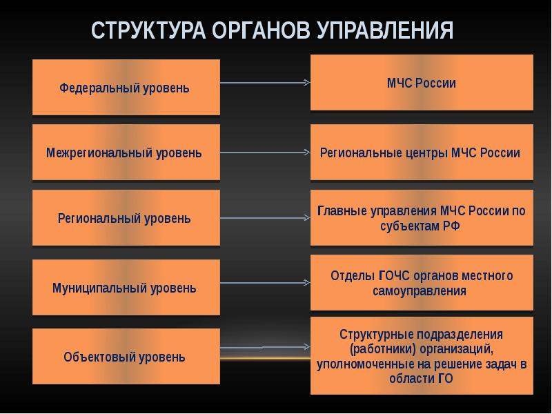 Гражданская оборона презентация по обж 10 класс