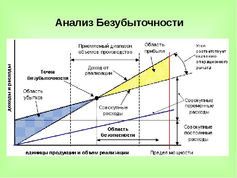 Анализ безубыточности инвестиционного проекта