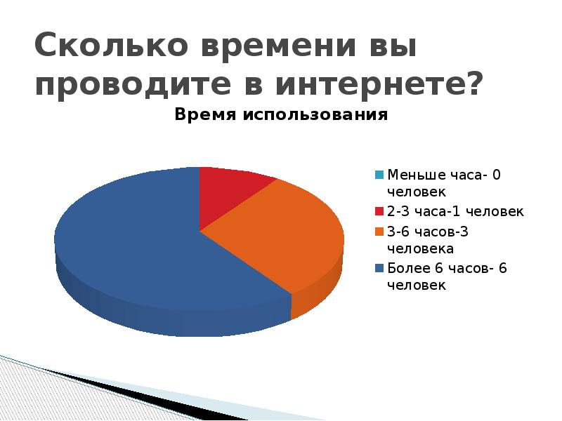 Сколько времени интернету. Сколько времени человек проводит в интернете. Сколько в среднем человек проводит времени в интернете. Сколько времени вы проводите в интернете. Сколько часов в день человек проводит в интернете.