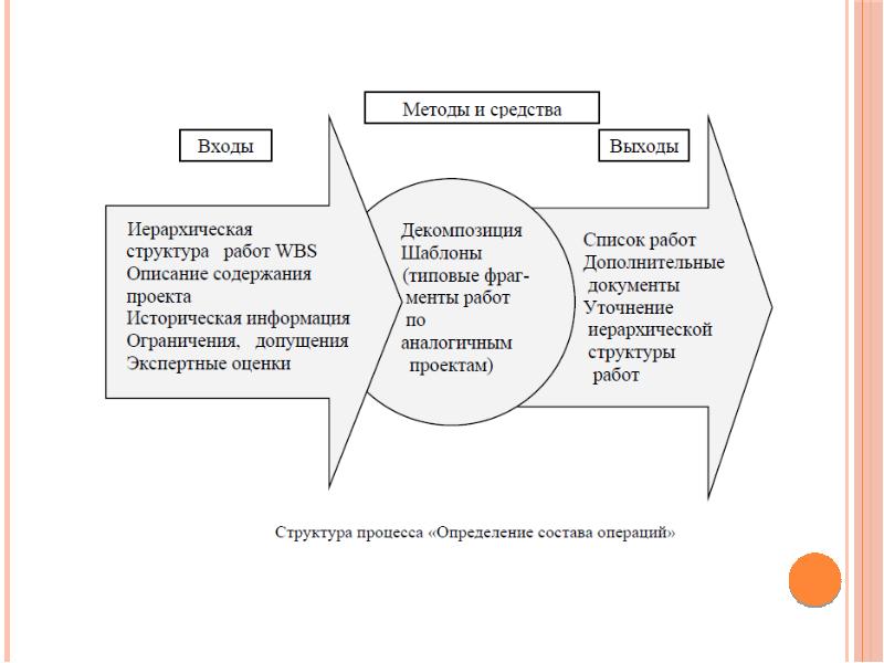 Управление временем проекта реферат