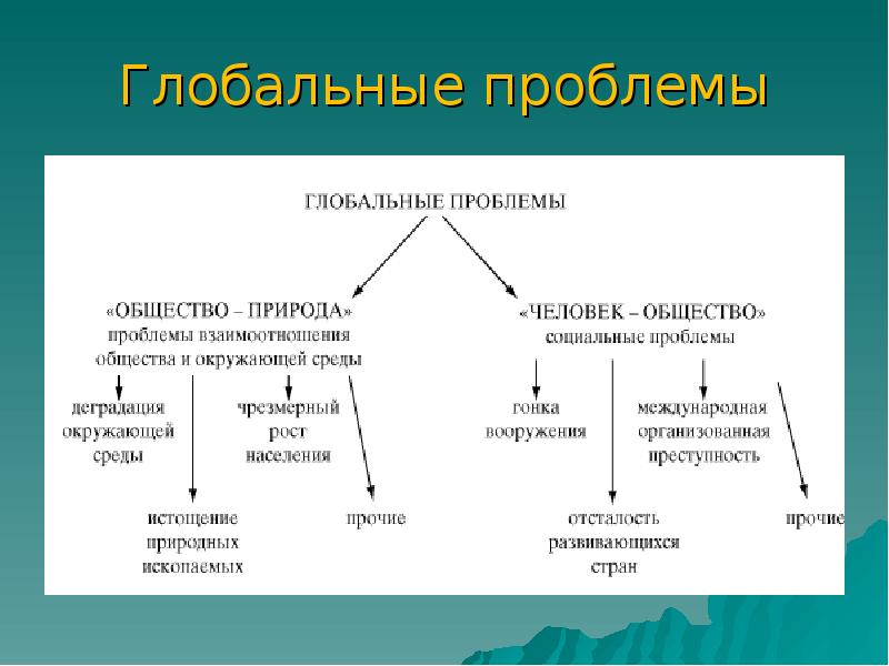 Глобальные проблемы и их взаимосвязь презентация