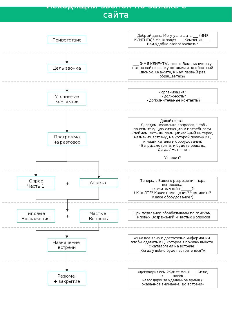 Исходящий звонок. Исходящий звонок Приветствие. Анализ исходящего звонка. Исходящий звонок клиенту. Исходящий звонок примеры организации.