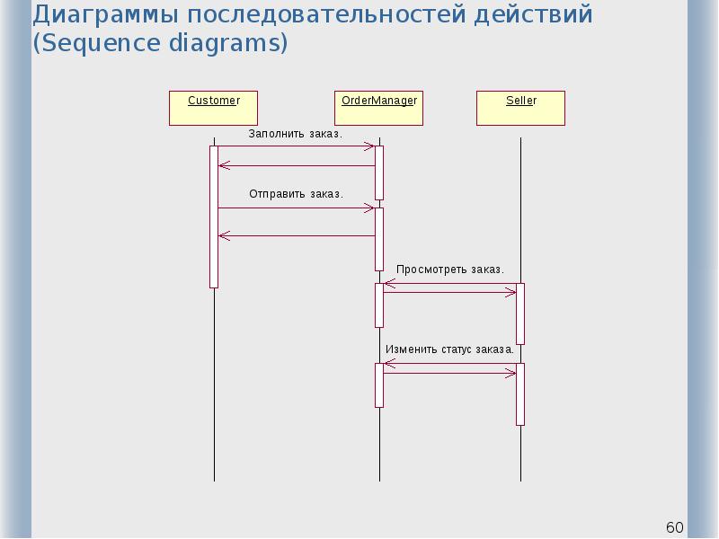 Диаграмма последовательности сообщения