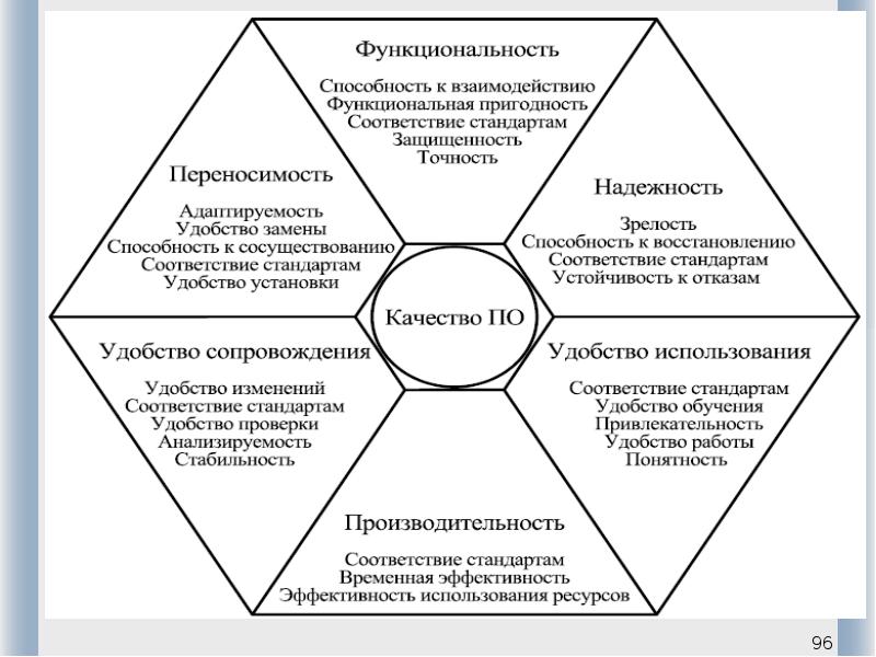 Понятие качества данных. Модель качества программного обеспечения ISO 9126. Многоуровневая модель качества программного обеспечения. Модель характеристик качества по. Модель оценки качества ISO 9126.