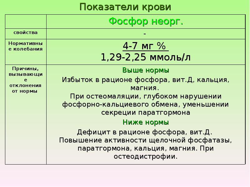 Фосфор повышен